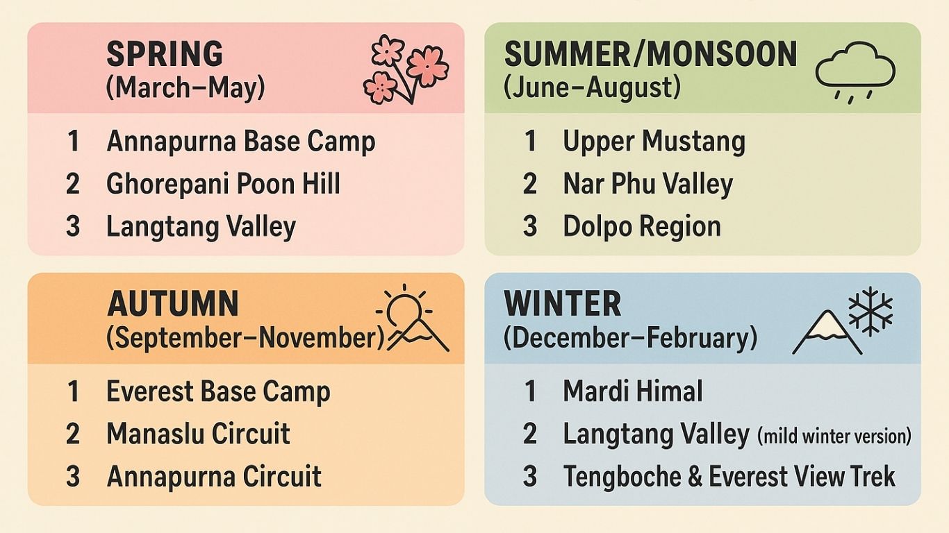 Best Trekking Destination by Season in Nepal in 2026